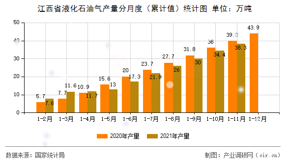 江西省液化石油氣產(chǎn)量分月度（累計(jì)值）統(tǒng)計(jì)圖