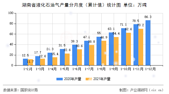 湖南省液化石油氣產(chǎn)量分月度（累計(jì)值）統(tǒng)計(jì)圖