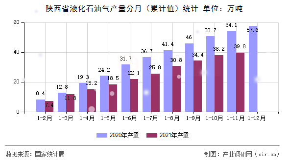 陜西省液化石油氣產(chǎn)量分月（累計(jì)值）統(tǒng)計(jì)