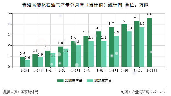 青海省液化石油氣產(chǎn)量分月度（累計值）統(tǒng)計圖