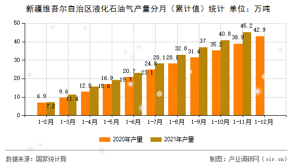 新疆維吾爾自治區(qū)液化石油氣產量分月（累計值）統(tǒng)計