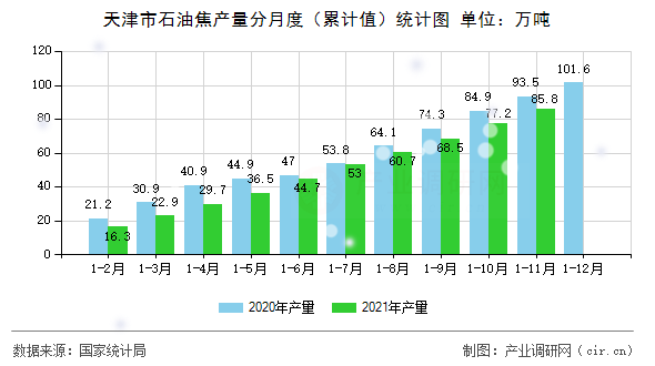 天津市石油焦產(chǎn)量分月度（累計值）統(tǒng)計圖