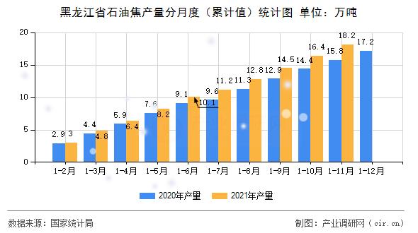 黑龍江省石油焦產(chǎn)量分月度（累計值）統(tǒng)計圖
