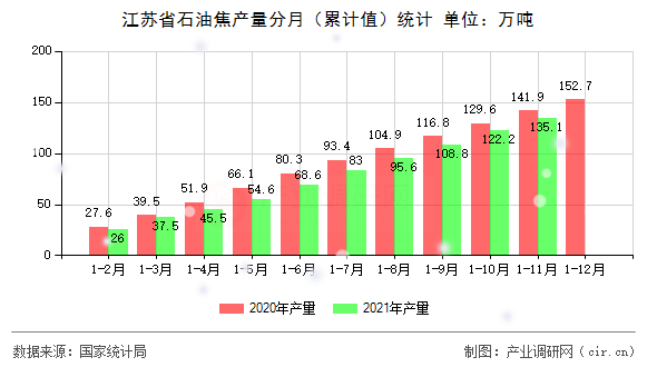 江蘇省石油焦產(chǎn)量分月（累計(jì)值）統(tǒng)計(jì)