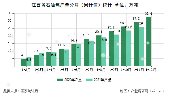 江西省石油焦產(chǎn)量分月（累計(jì)值）統(tǒng)計(jì)