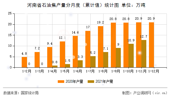 河南省石油焦產(chǎn)量分月度（累計值）統(tǒng)計圖