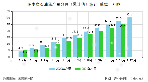 湖南省石油焦產(chǎn)量分月（累計(jì)值）統(tǒng)計(jì)