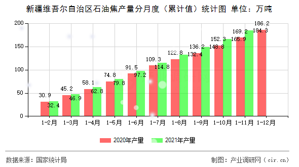 新疆維吾爾自治區(qū)石油焦產(chǎn)量分月度（累計值）統(tǒng)計圖