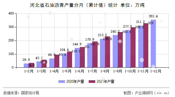 河北省石油瀝青產(chǎn)量分月（累計(jì)值）統(tǒng)計(jì)