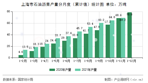 上海市石油瀝青產(chǎn)量分月度（累計(jì)值）統(tǒng)計(jì)圖