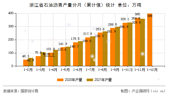 浙江省石油瀝青產(chǎn)量分月（累計值）統(tǒng)計
