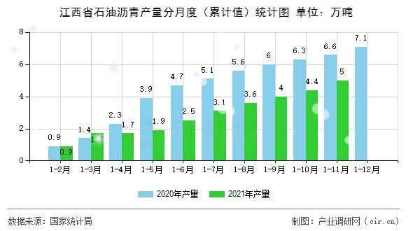 江西省石油瀝青產(chǎn)量分月度（累計值）統(tǒng)計圖