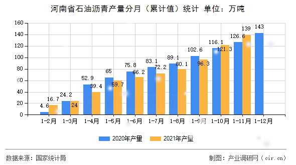 河南省石油瀝青產(chǎn)量分月（累計值）統(tǒng)計