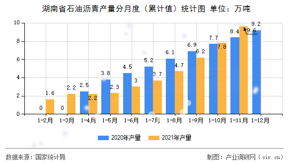 湖南省石油瀝青產(chǎn)量分月度（累計(jì)值）統(tǒng)計(jì)圖
