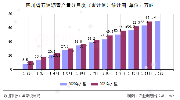 四川省石油瀝青產(chǎn)量分月度（累計(jì)值）統(tǒng)計(jì)圖