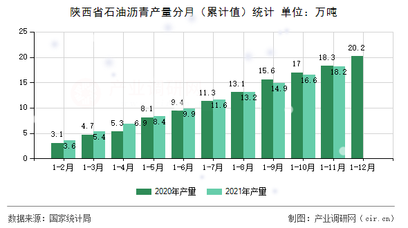陜西省石油瀝青產(chǎn)量分月（累計(jì)值）統(tǒng)計(jì)
