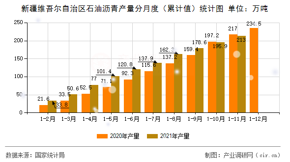 新疆維吾爾自治區(qū)石油瀝青產(chǎn)量分月度（累計值）統(tǒng)計圖