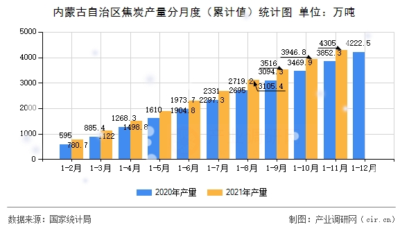 內(nèi)蒙古自治區(qū)焦炭產(chǎn)量分月度（累計(jì)值）統(tǒng)計(jì)圖