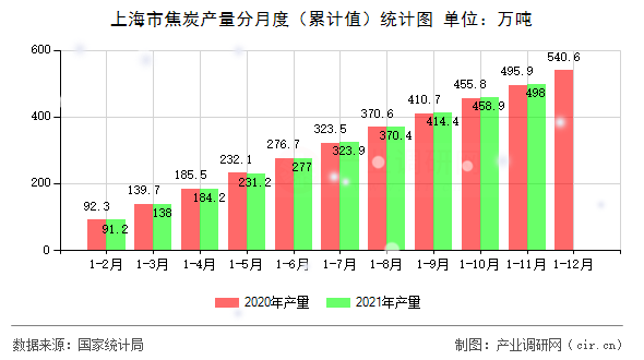 上海市焦炭產(chǎn)量分月度（累計值）統(tǒng)計圖