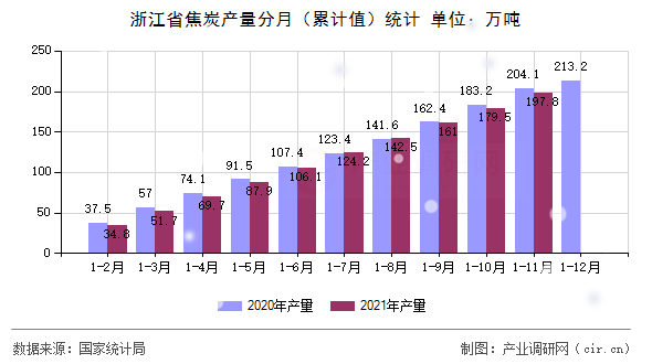 浙江省焦炭產(chǎn)量分月（累計(jì)值）統(tǒng)計(jì)