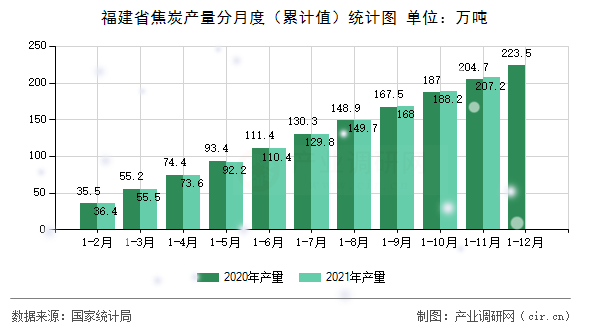 福建省焦炭產(chǎn)量分月度（累計值）統(tǒng)計圖