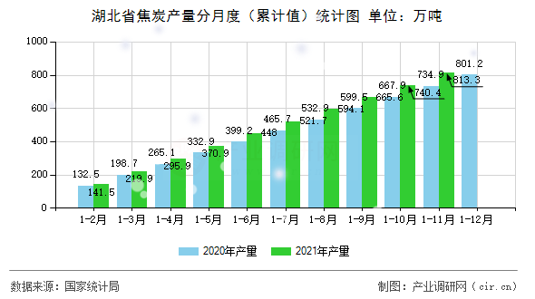 湖北省焦炭產(chǎn)量分月度（累計(jì)值）統(tǒng)計(jì)圖