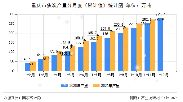 重慶市焦炭產(chǎn)量分月度（累計(jì)值）統(tǒng)計(jì)圖