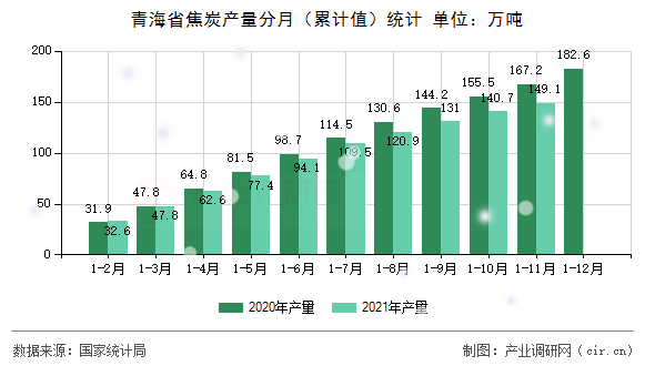 青海省焦炭產(chǎn)量分月（累計(jì)值）統(tǒng)計(jì)