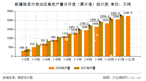 新疆維吾爾自治區(qū)焦炭產(chǎn)量分月度（累計(jì)值）統(tǒng)計(jì)圖