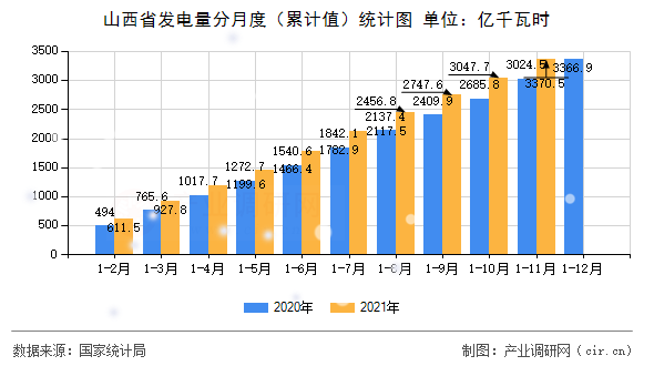 山西省發(fā)電量分月度（累計(jì)值）統(tǒng)計(jì)圖