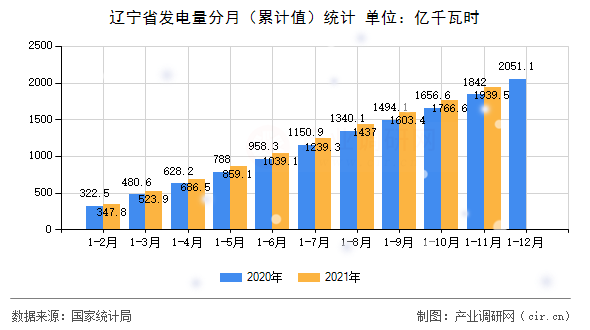 遼寧省發(fā)電量分月（累計值）統(tǒng)計