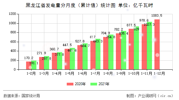 黑龍江省發(fā)電量分月度（累計值）統(tǒng)計圖