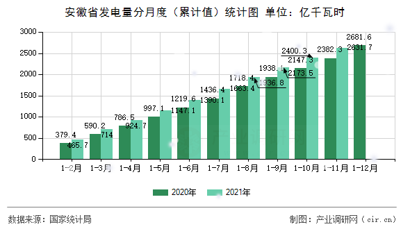 安徽省發(fā)電量分月度（累計值）統(tǒng)計圖