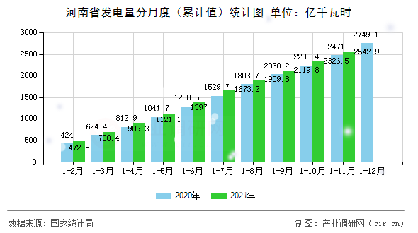河南省發(fā)電量分月度（累計(jì)值）統(tǒng)計(jì)圖