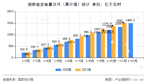 湖南省發(fā)電量分月（累計(jì)值）統(tǒng)計(jì)