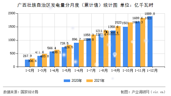 廣西壯族自治區(qū)發(fā)電量分月度（累計(jì)值）統(tǒng)計(jì)圖