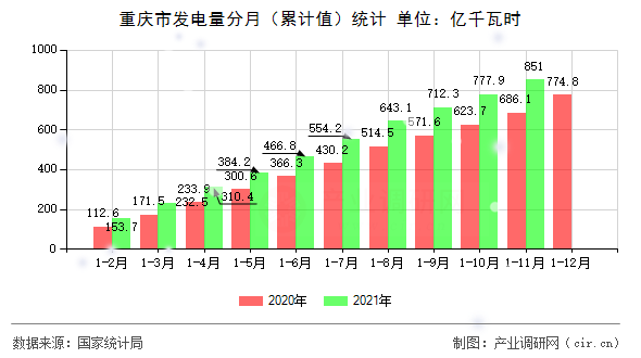 重慶市發(fā)電量分月（累計(jì)值）統(tǒng)計(jì)