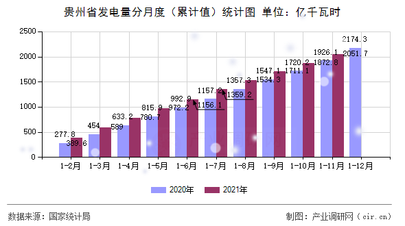 貴州省發(fā)電量分月度（累計值）統(tǒng)計圖