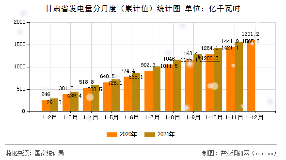 甘肅省發(fā)電量分月度（累計(jì)值）統(tǒng)計(jì)圖
