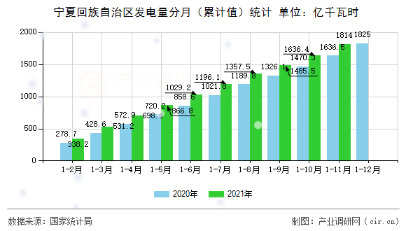 寧夏回族自治區(qū)發(fā)電量分月（累計(jì)值）統(tǒng)計(jì)