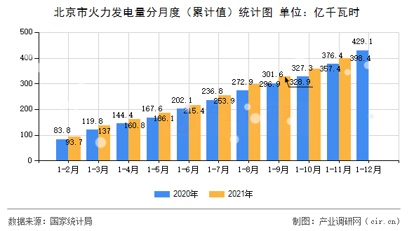 北京市火力發(fā)電量分月度（累計值）統(tǒng)計圖