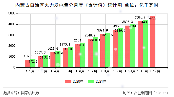 內(nèi)蒙古自治區(qū)火力發(fā)電量分月度（累計值）統(tǒng)計圖