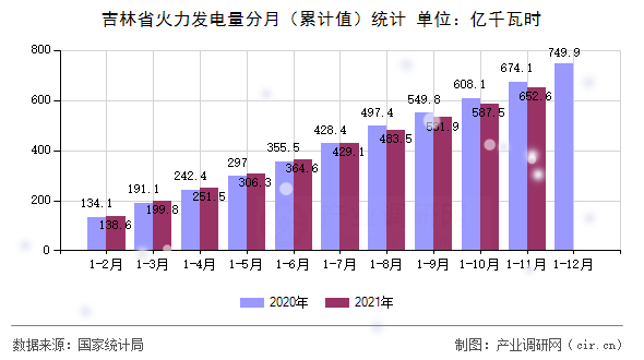 吉林省火力發(fā)電量分月（累計(jì)值）統(tǒng)計(jì)