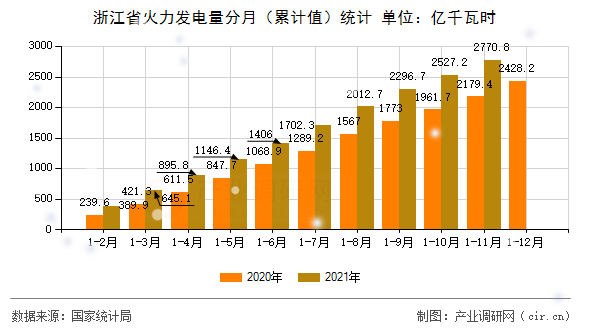 浙江省火力發(fā)電量分月（累計(jì)值）統(tǒng)計(jì)