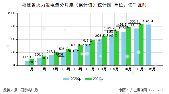 福建省火力發(fā)電量分月度（累計值）統(tǒng)計圖