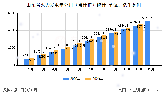 山東省火力發(fā)電量分月（累計值）統(tǒng)計