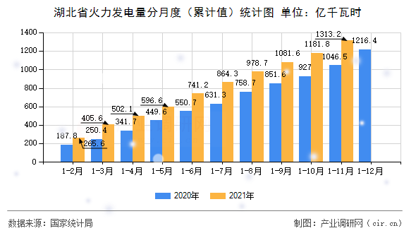 湖北省火力發(fā)電量分月度（累計(jì)值）統(tǒng)計(jì)圖