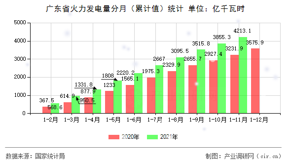 廣東省火力發(fā)電量分月（累計值）統(tǒng)計