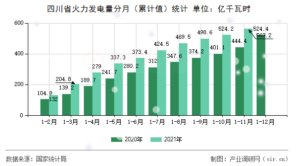 四川省火力發(fā)電量分月（累計(jì)值）統(tǒng)計(jì)