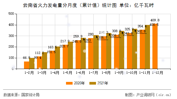 云南省火力發(fā)電量分月度（累計(jì)值）統(tǒng)計(jì)圖